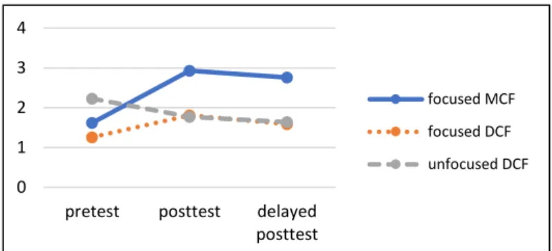 Figure 4.4. Group means of the present-counterfactual conditional on the untimed GJT among  lower proficiency learners