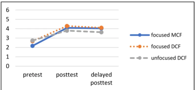 Figure 4.5. Group means of the conditionals on the ETT among higher proficiency learners