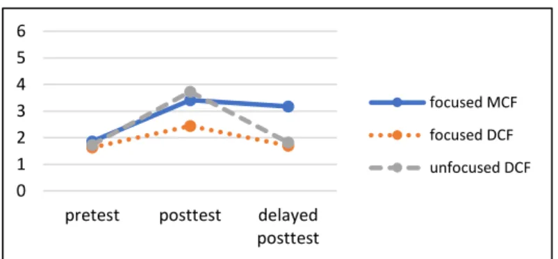 Figure 4.6. Group means of the conditionals on the ETT among lower proficiency learners