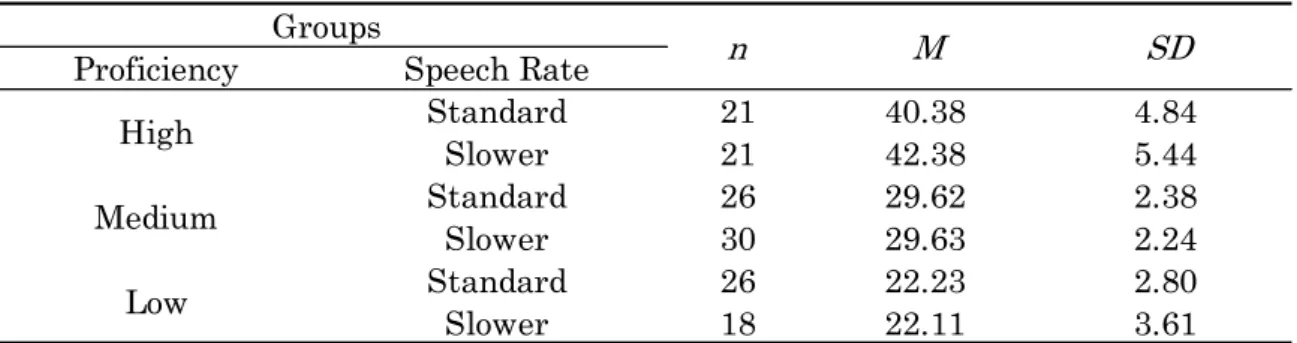 Table  4.3  is  a  descriptive  statistics  of  the  preliminary  listening  comprehension test (Cronbach’s alpha = .820)