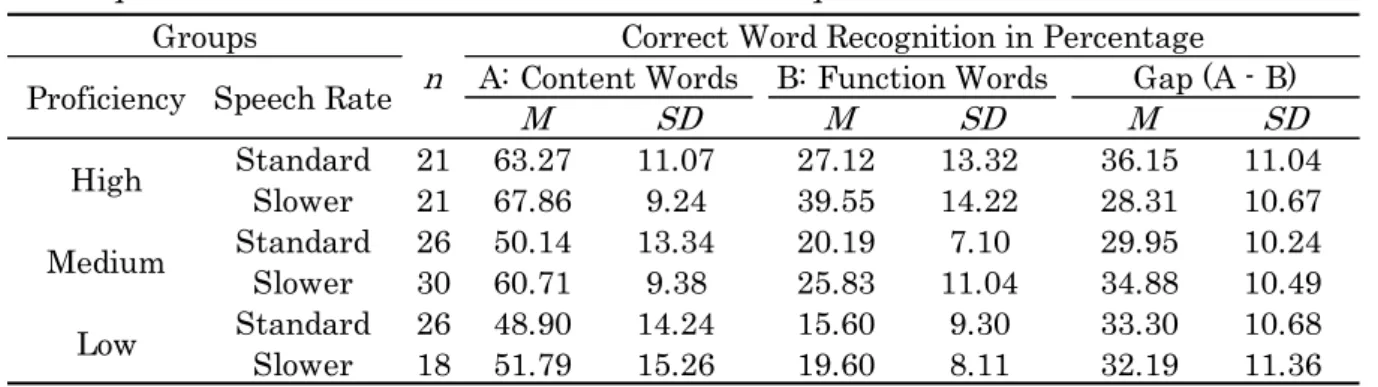 Table 4.4 shows the descriptive  statistics of the paused transcription  test  (Cronbach’s alpha  =  .795)