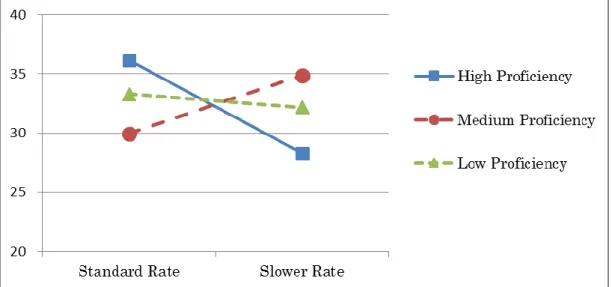 Figure 4.2. Word recognition gap in percentage between content and  function words at different speech rates for the three  different listening proficiency groups