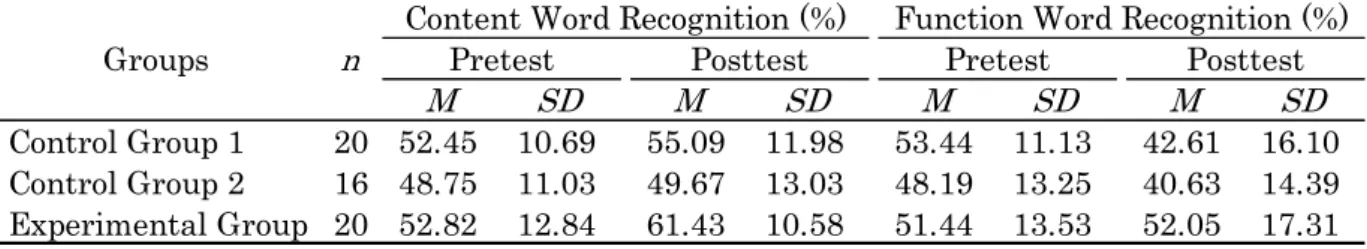 Table  5.5  shows  the  descriptive  statistics  of  correct  word  recognition  in percentage for the content and function words in  the pretest and in the  posttest