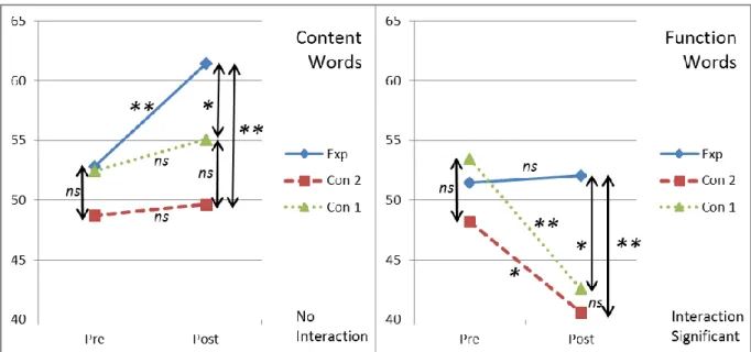 Figure 5.2. Means of content and function word recognition in percentage  for the three groups in the pretest and the posttest (**:  p &lt; .01, 