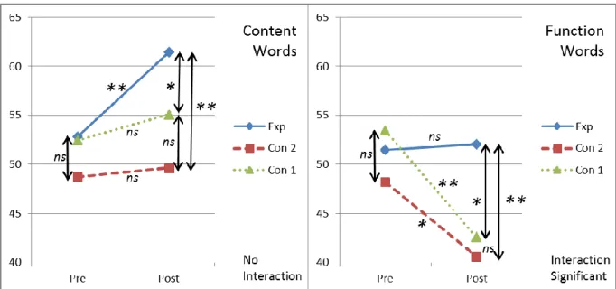 Figure 5.2. Means of content and function word recognition in percentage  for the three groups in the pretest and the posttest (**:  p < .01, 