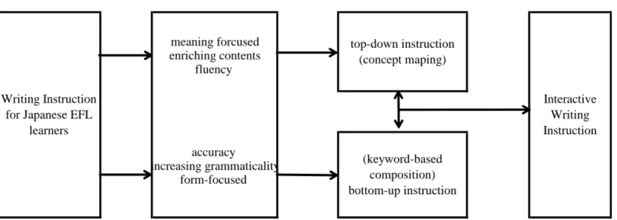 Figure 1.1.  Framework of Interactive Writing InstructionWriting Instruction