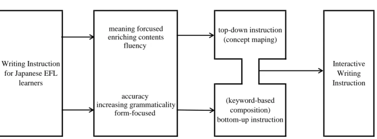 Figure  4.4  below  maps  out  the  framework  of  Interactive  Writing  Instruction  proposed  in  this  study