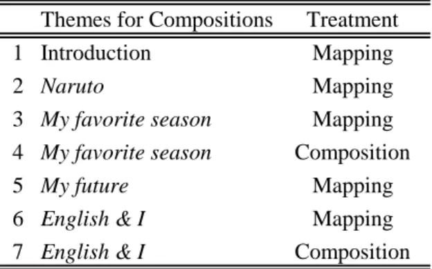 Table 5.1. Contents of the Treatment Themes for Compositions  Treatment