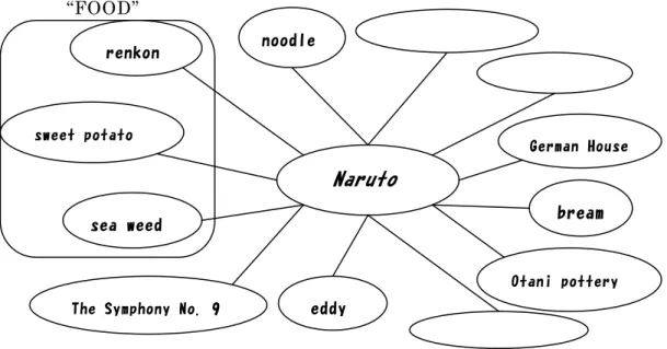 Figure 5.2.  Concept Map on “ Naruto”  in Step 2 
