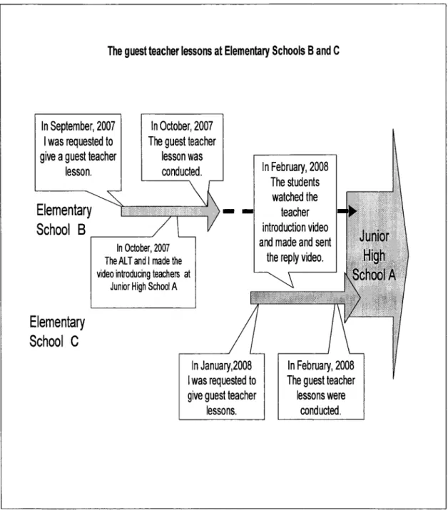 Figure  1:  The  flow  chart  of  the  guest  teacher  lessons  at  Elementary  Schools
