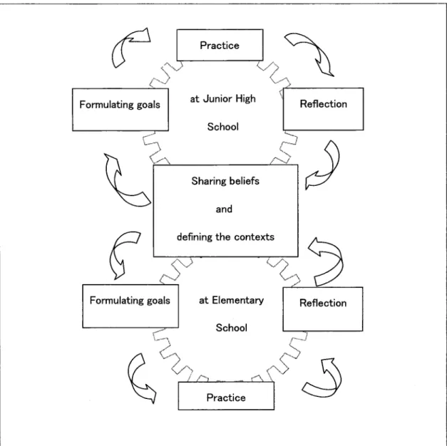 Figure  2  Collaborative  Gear  of  curriculum  development       