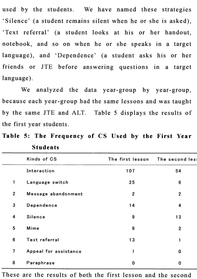 Table 5: The Frequency ef CS Used by the First Year         Students