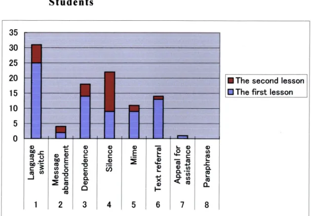 Figure 1: The FrequeRcy of CS Used by the First Year         Students 35 30 25 20 15 10 5 o ,E.t' .