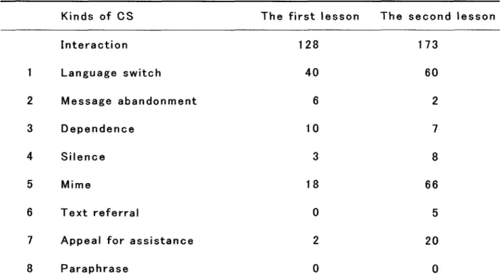 Table 6: The Frequeney ef CS Used by the Second Year Students