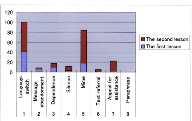 Figure 2: The Frequency of CS Used by the Second Year         Students 120 1OO 80 F tt/ -Thesecondlesson 60 nt !Thefirstlesson 40 ' ' 20 ' .,- J-;.tt
