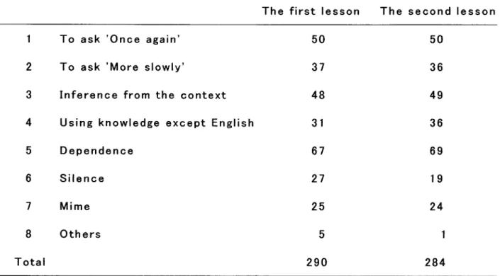 Table 8: The CS Chosen by the First Year Students(1)