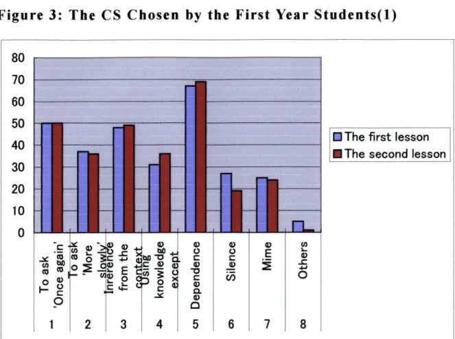 Figure 3: The CS Chosen by the First Year Students(1) 80 70 60 50 40 30 20 10 o l/[l. i' [t..,-L.'///tttt.tttt.= co9- reo oE" 2 vos=pl5,3 .;, eoooov=-oa)o=x41 ooc=o.co6 -- t