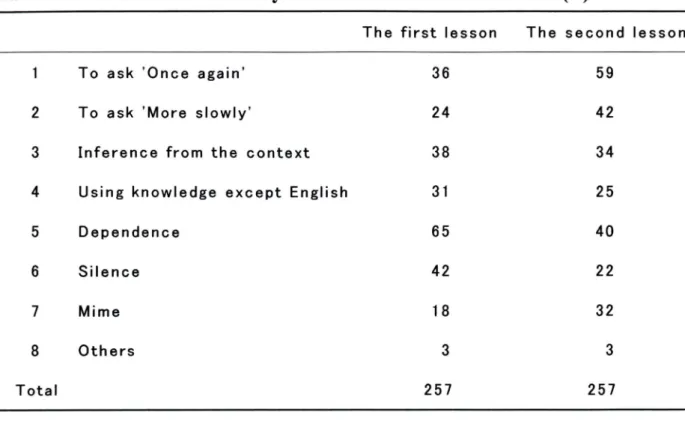 Table 9: The CS Chosen by the Second Year Students(1)