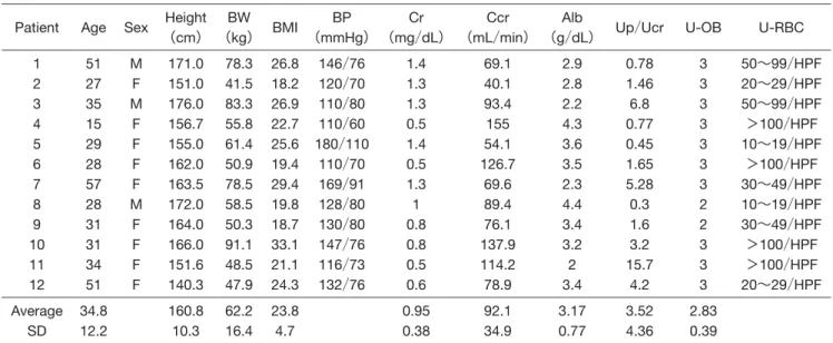 Table 1. Clinical characteristics and laboratory data in 12 cases of IgA nephropathy before therapy