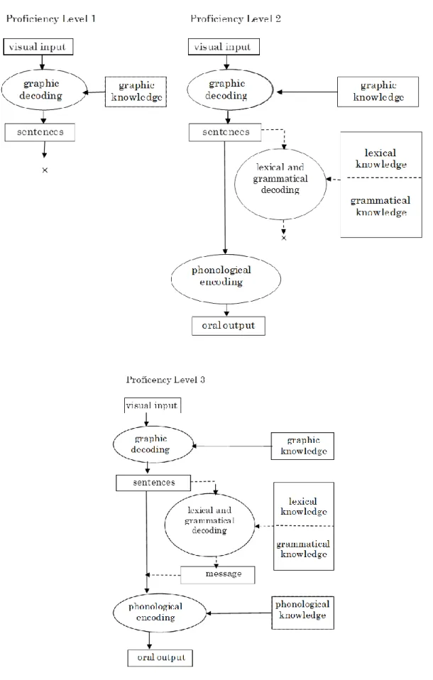 Figure 3.9.   Morikawa's model of  regular oral reading process