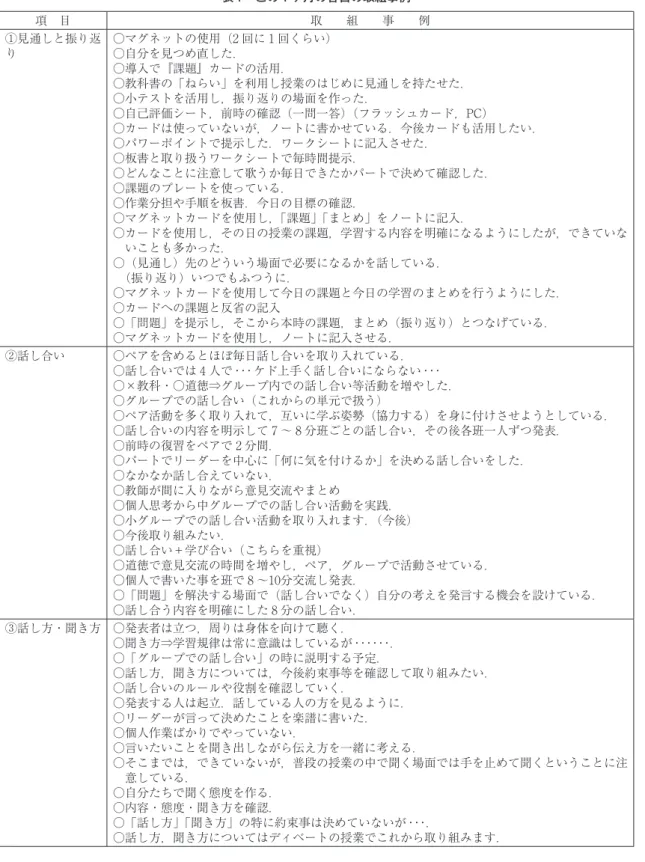 表 7　この 1 ヶ月の各自の取組事例 項　目 取　　組　　事　　例 ①見通しと振り返 り ○マグネットの使用（2 回に 1 回くらい）○自分を見つめ直した． ○導入で『課題』カードの活用． ○教科書の「ねらい」を利用し授業のはじめに見通しを持たせた． ○小テストを活用し，振り返りの場面を作った． ○自己評価シート，前時の確認（一問一答）（フラッシュカード，PC） ○カードは使っていないが，ノートに書かせている．今後カードも活用したい． ○パワーポイントで提示した．ワークシートに記入させた． ○板書と取り扱