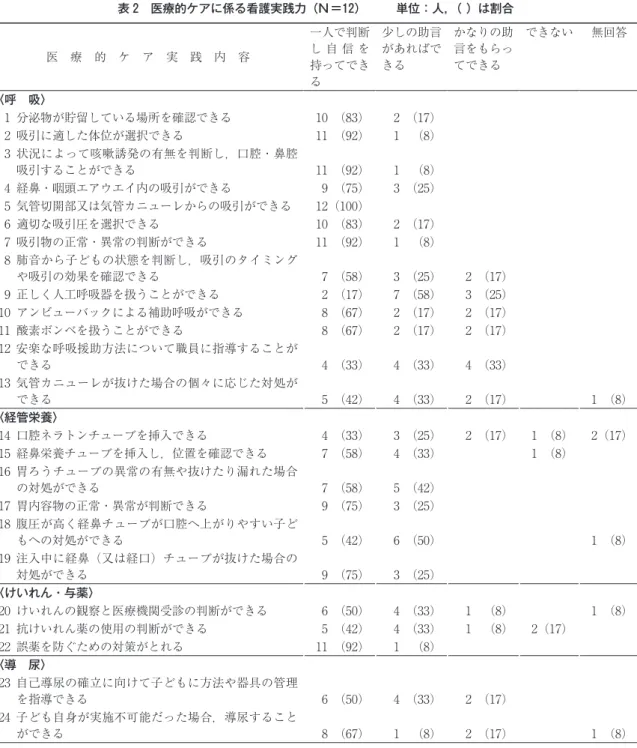 表 ２　医療的ケアに係る看護実践力（N＝1２）　　　単位：人，（ ）は割合 医　療　的　ケ　ア　実　践　内　容 一人で判断し 自 信 を 持ってでき る 少しの助言があればできる かなりの助言をもらってできる できない 無回答 〈呼　吸〉 1 分泌物が貯留している場所を確認できる 10　（83） 2　（17） 2 吸引に適した体位が選択できる 11　（92） 1 　（8） 3 状況によって咳嗽誘発の有無を判断し，口腔・鼻腔 吸引することができる 11　（92） 1 　（8） 4 経鼻・咽頭エアウエイ内の吸引