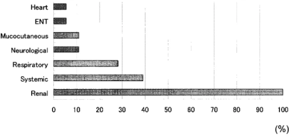 Fig.  1. Distribution of age at the time of renal biopsy in ANCA-associated  vasculitis