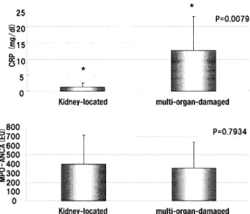 Fig.  3. Relation of CRP and MPO-ANCA to kidney-located  or multi-organ-damaged group
