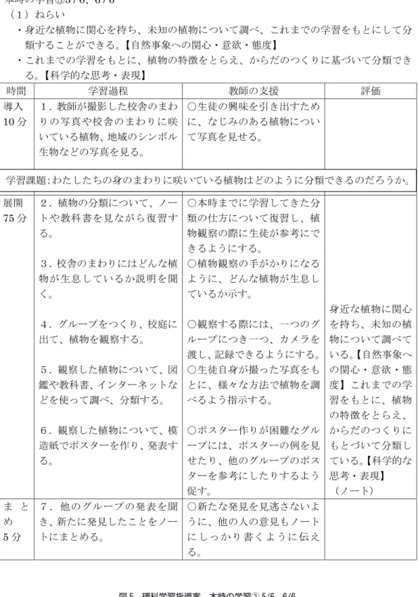 図 5　理科学習指導案　本時の学習③ 5/6，6/6本時の学習③5 / 6、6 / 6 （１）ねらい ・身近な植物に関心を持ち、未知の植物について調べ、これまでの学習をもとにして分類することができる。【自然事象への関心・意欲・態度】・これまでの学習をもとに、植物の特徴をとらえ、からだのつくりに基づいて分類できる。【科学的な思考・表現】時間学習過程教師の支援評価導入10分１．教師が撮影した校舎のまわりの写真や校舎のまわりに咲いている植物、地域のシンボル生物などの写真を見る。○生徒の興味を引き出すために、なじみ