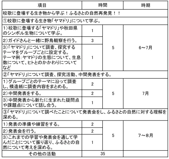 図 6　総合的な学習の時間　中学校第一学年　年間指導計画項目 時期２）ガイドさんと一緒に野鳥観察を行う。3２）中間発表をする。2１）発表の準備や練習をする。2２）発表会を行う。2その他の活動図6第一学年の総合的な学習の時間の年間指導計画（50時間分） ③「ヤマドリ」について調べたことについて発表会をし、ふるさとの自然に対する理解を深める。時間３）これまでの学習や発表会を通して学んだことについて振り返り、ふるさとの自然について考えを深める。15７～８月②「ヤマドリ」について調査、探究活動、中間発表をする。１）