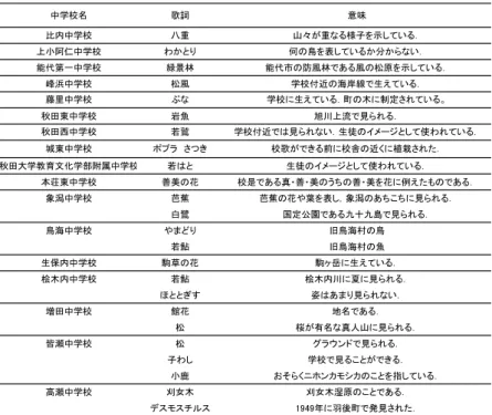 表 2　電話調査によって分かった校歌の歌詞の意味 表 3　秋田県内の各中学校での校歌に登場する生物を活用した授業例中学校名歌詞意味比内中学校八重山々が重なる様子を示している．上小阿仁中学校わかとり何の鳥を表しているか分からない．能代第一中学校緑景林能代市の防風林である風の松原を示している．峰浜中学校松風学校付近の海岸線で生えている．秋田東中学校岩魚旭川上流で見られる．秋田大学教育文化学部附属中学校若はと生徒のイメージとして使われている．本荘東中学校善美の花 校是である真・善・美のうちの善・美を花に例えたもの