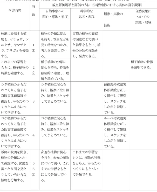 図 2　理科学習指導案　単元の指導および評価の計画単元の指導および評価の計画（総時数 5時間指導案①1 / 5、②2 / 5 、③ 5 / 5 ）学習内容時数 観点評価規準と評価の方法（学習活動における具体の評価規準）自然事象への関心・意欲・態度科学的な思考・表現観察・実験の技能 自然現象についての知識・理解校歌に登場する植物と、イチョウ、ツユクサ、ヤマザクラ、アサガオを分類する。１①植物の分類に関心を持ち、写真などを見て特徴をつかみ、考えを発表している。実際の植物の観察や図鑑などで調べた結果をもとに、植物