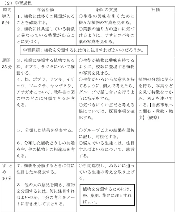 図 3　理科学習指導案　本時の学習① 1/6本時の学習①1 / 6 （１）ねらい   植物の分類に関心を持ち、写真などを見て特徴をつかみ、考えを発表することができる。【自然事象への関心・意欲・態度】（２）学習過程時間学習活動教師の支援 評価導入5分１．植物には多くの種類があることを確認する。２．植物には共通している特徴と異なっている特徴があることに気づく。○ 生 徒 の 興 味 を 引 く た め に様々な植物の写真を見せる。○葉脈の通り方の違いに気づけるように、ササとツバキの葉の写真を見せる。展開35分３