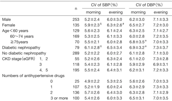 Table 3. Coefficient of variations （CV）  levels of BP in the subgroups