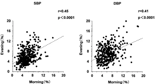 Fig.  1. Correlation between coefficient of variation levels of the morning and evening BP