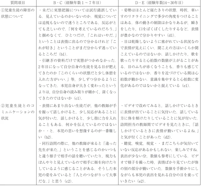 表 4　児童生徒の実態の捉え方 質問項目 B・C（経験年数 1 ～ 7 年目） D・E（経験年数14～30年目） ①児童生徒の障害の 状態について ・未だに実態把握については試行錯誤している．見えているのかいないのか．視覚について は追視もないので迷うところである．反応がと ても乏しいので．「何を考えているのだろう．」 と掴めなくて．ひとつだけ，「これはいやだ．」 ということは表情に出るので分かるけれど「こ れが好き」ということがまだ分からず迷ってい るところだ（b1）． ・引継ぎの資料だけで実態がつかめな