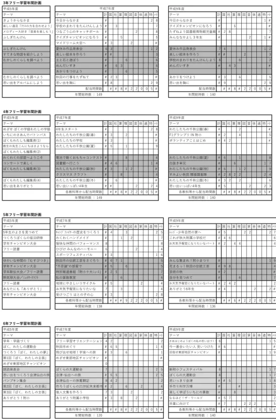 表 4　「フリー学習・活動」の年間計画一覧 3年フリー学習年間計画 平成5年度 平成9年度 テーマ テーマ 計 国 社 算 理 図 音 体 道 特 ﾊﾄ テーマ 計 国 社 算 理 図 音 体 道 特 ﾊﾄ きょうからなかま 今日からなかま # 2 8 今日からなかま # 1 # 楽しい遠足「ｸﾗｽの力を合わせよう」 学校のまわりをたんけんしよう # 3 7 クイズチャンピオンになろう # 5 # メロディー大好き「音楽を楽しもう」 つなごう心のキャッチボール # 2 8 たずねよう図書館博物館児童館 # 