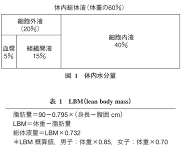 表  1 LBM （lean body mass）
