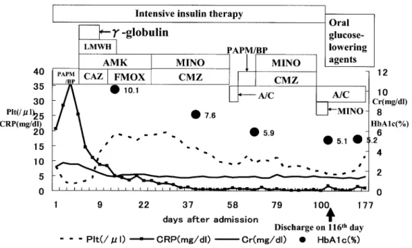 Fig. 2 に示すように，炎症反応，腎機能，DIC，血糖コント ロールはいずれも改善し，全身状態の改善と膿尿・細菌尿 の消失も確認して，第 116 病日に経口抗菌薬である  amox-icillin clavulanate potassium 1,500 mg 分 4 の投与を継続して