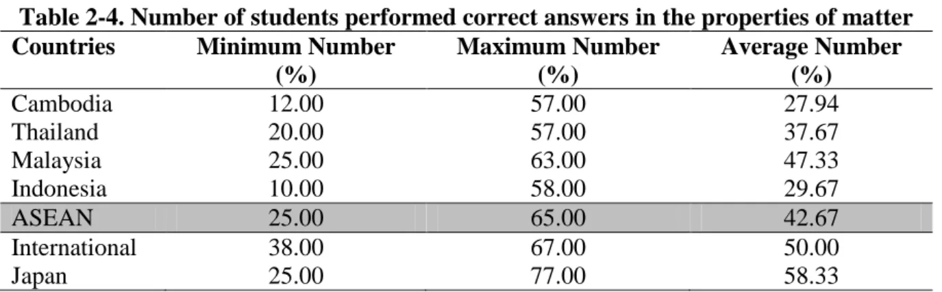 Table 2-4. Number of students performed correct answers in the properties of matter  Countries  Minimum Number 