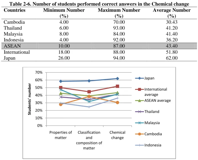 Table 2-6. Number of students performed correct answers in the Chemical change  Countries  Minimum Number  