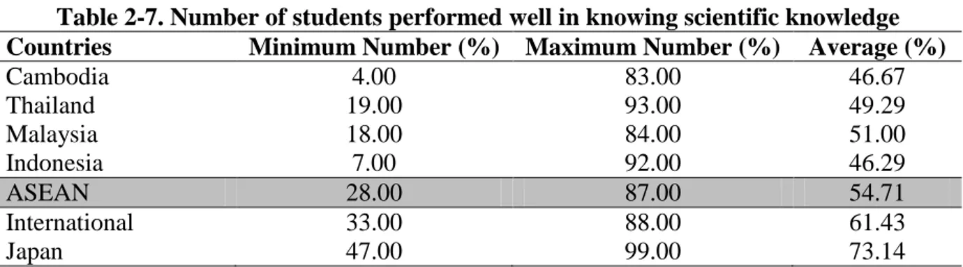Table 2-7. Number of students performed well in knowing scientific knowledge  Countries  Minimum Number (%)  Maximum Number (%)  Average (%) 