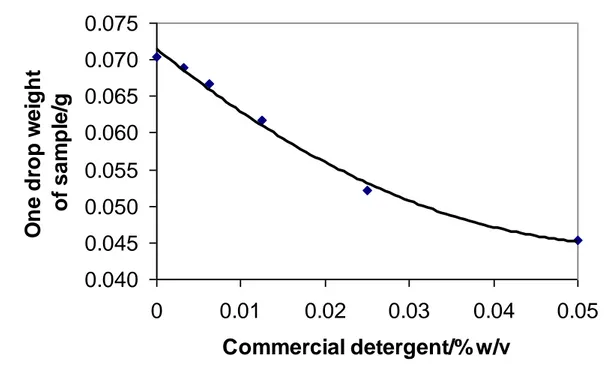 Fig. 3-9: The decrease in weight of a sample drop against detergent concentrations 