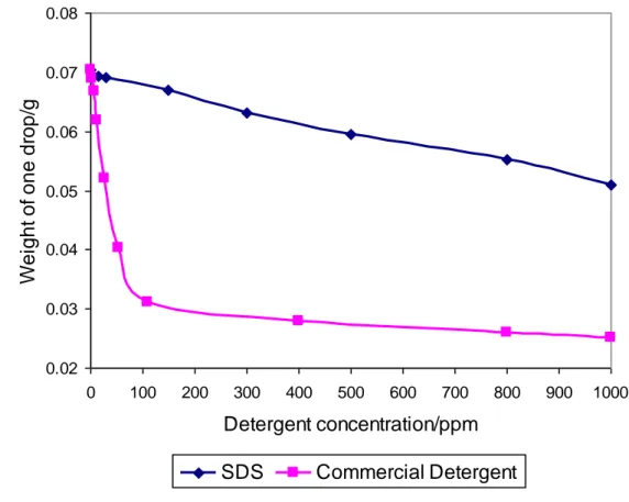 Fig. 3-11: Comparison of the effect on the surface tension of water between commercial  detergent and sodium dodecyl sulfate (SDS)