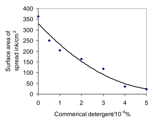 Fig. 3-13: The decrease in area of marbling ink against detergent concentration 