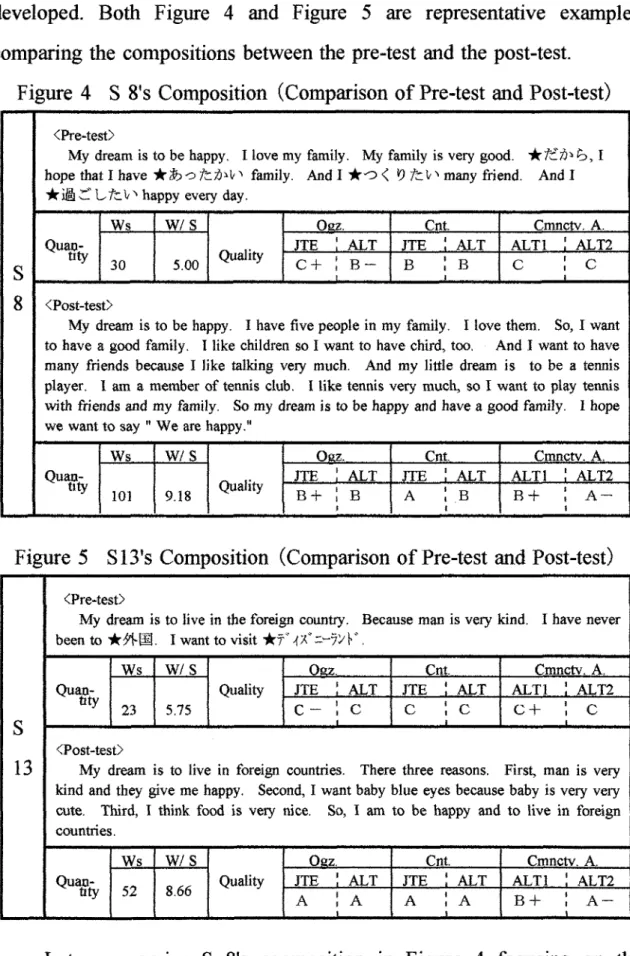 Figure 5 S13's Composition (Comparison of Pre-test and Post-test)