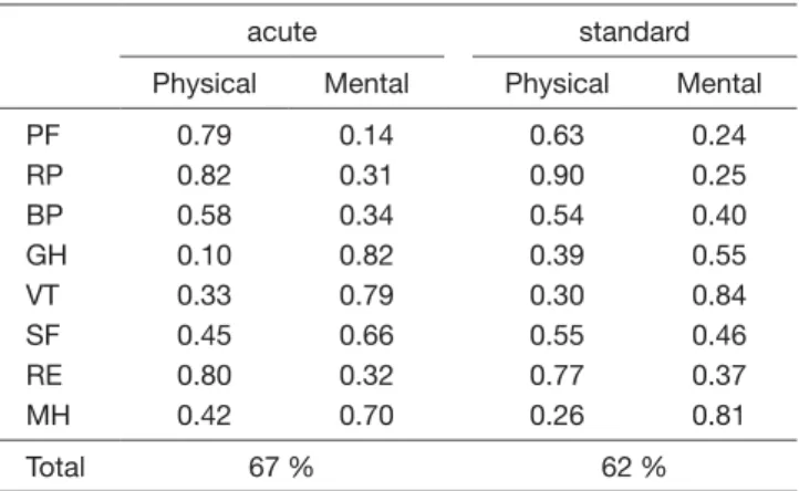 Table 6. Factor analysis of the Japanese SF−36v2 acute  form in patients with chronic kidney disease （compared  with the standard form）