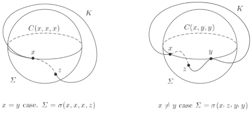 図 14: The sphere Σ which has C(x, y, y) as its great circle must have a fourth intersection point with K.