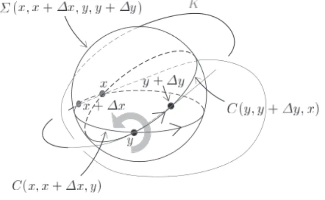 図 19: 球面 Σ(x, x + ∆x, y, y + ∆y) の向き.