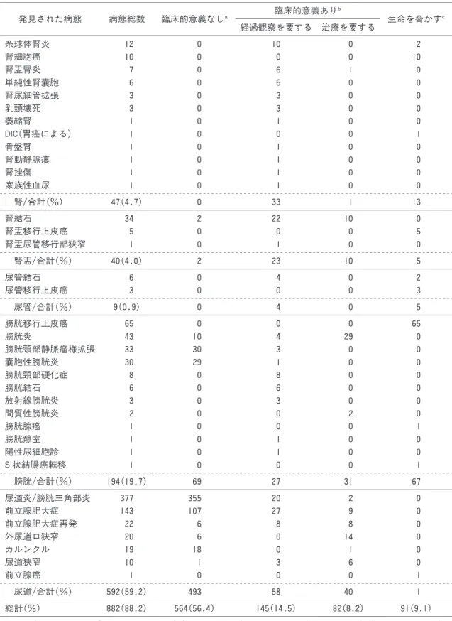 表 成人 , 人における肉眼的および顕微鏡的血尿の評価(2‑4文献 7より改変) 発見された病態 病態総数 臨床的意義なし 臨床的意義あり 経過観察を要する 治療を要する 生命を脅かす 糸球体腎炎 12 0 10 0 2 腎細胞癌 10 0 0 0 10 腎盂腎炎 7 0 6 1 0 単純性腎嚢胞 6 0 6 0 0 腎尿細管拡張 3 0 3 0 0 乳頭壊死 3 0 3 0 0 萎縮腎 1 0 1 0 0 DIC(胃癌による) 1 0 0 0 1 骨盤腎 1 0 1 0 0 腎動静脈瘻 1 0 1 0 0